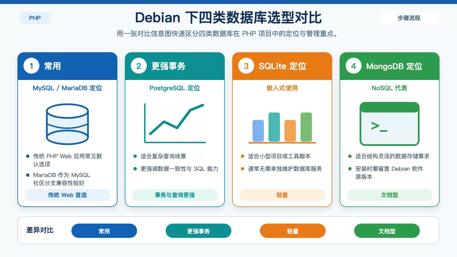 Debian 上 PHP 如何管理数据库：四种常见方案的安装、初始化与连接方式