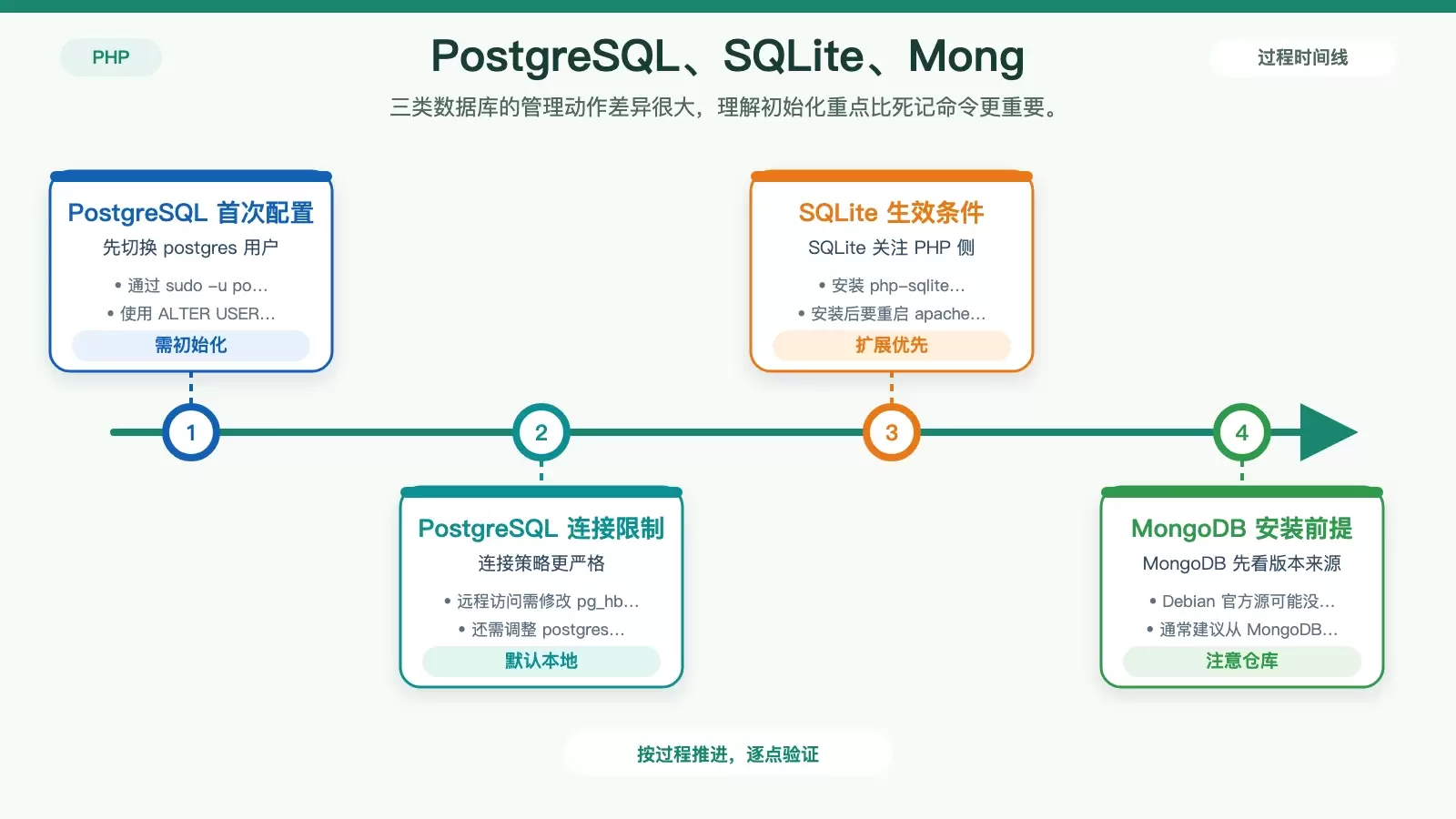 PostgreSQL、SQLite 与 MongoDB 在 Debian 上的初始化差异图