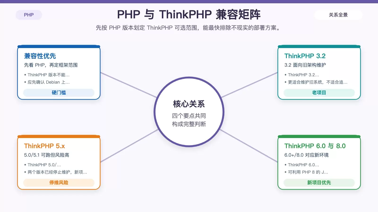 Debian 上部署 ThinkPHP，版本到底该怎么选？