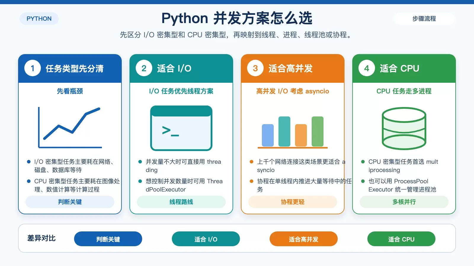 CentOS 上 Python 并发处理怎么做：线程、进程、线程池与 asyncio 选型说明