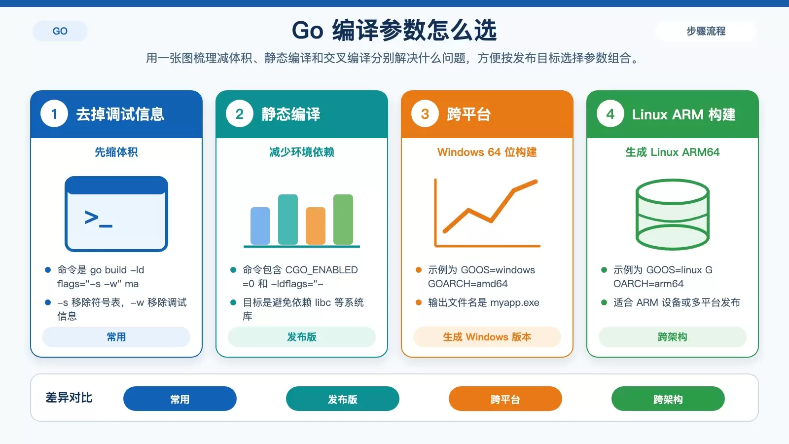 Go 编译参数与发布目标对应关系图