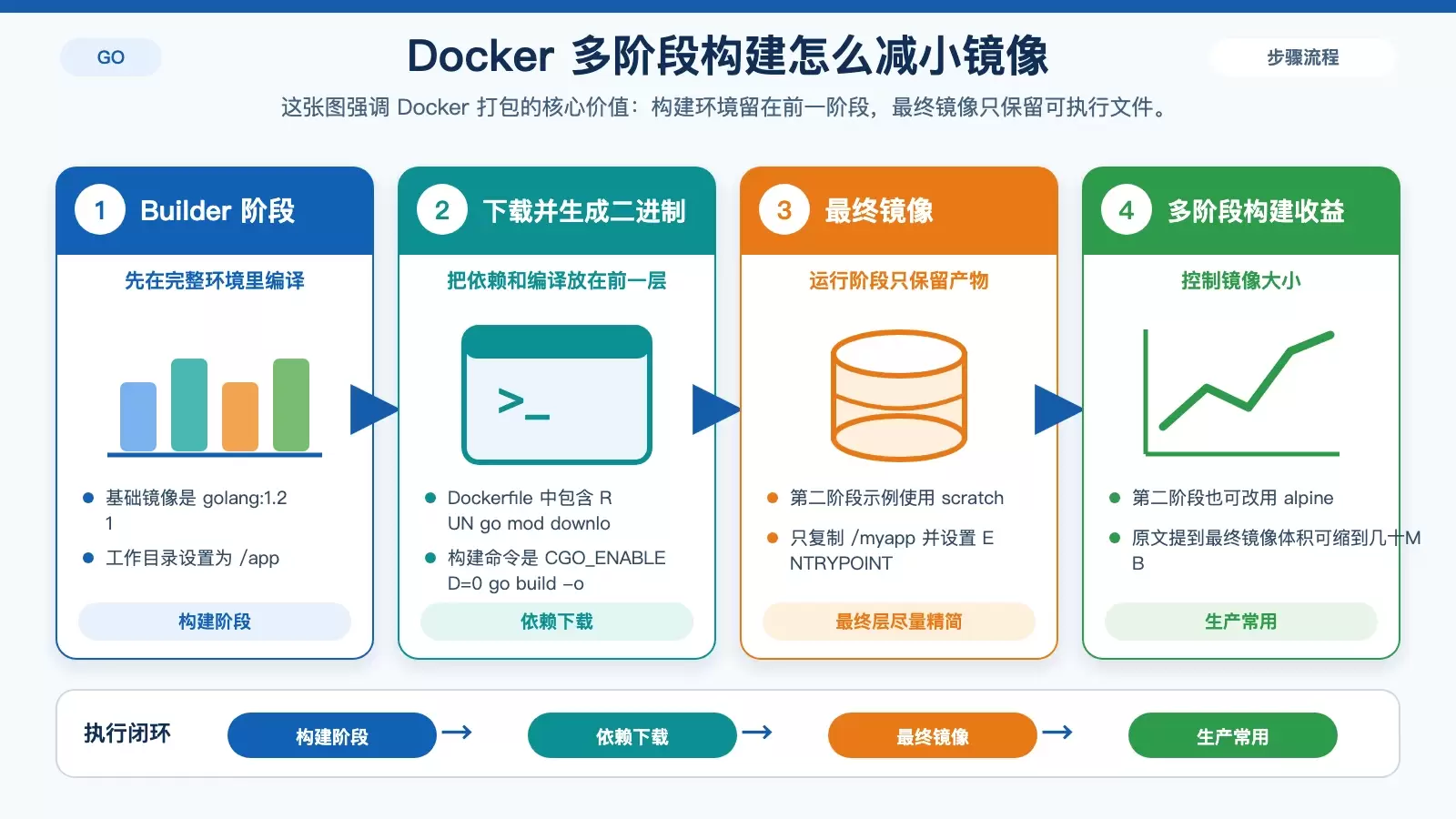 Docker 多阶段构建与最终镜像组成示意图
