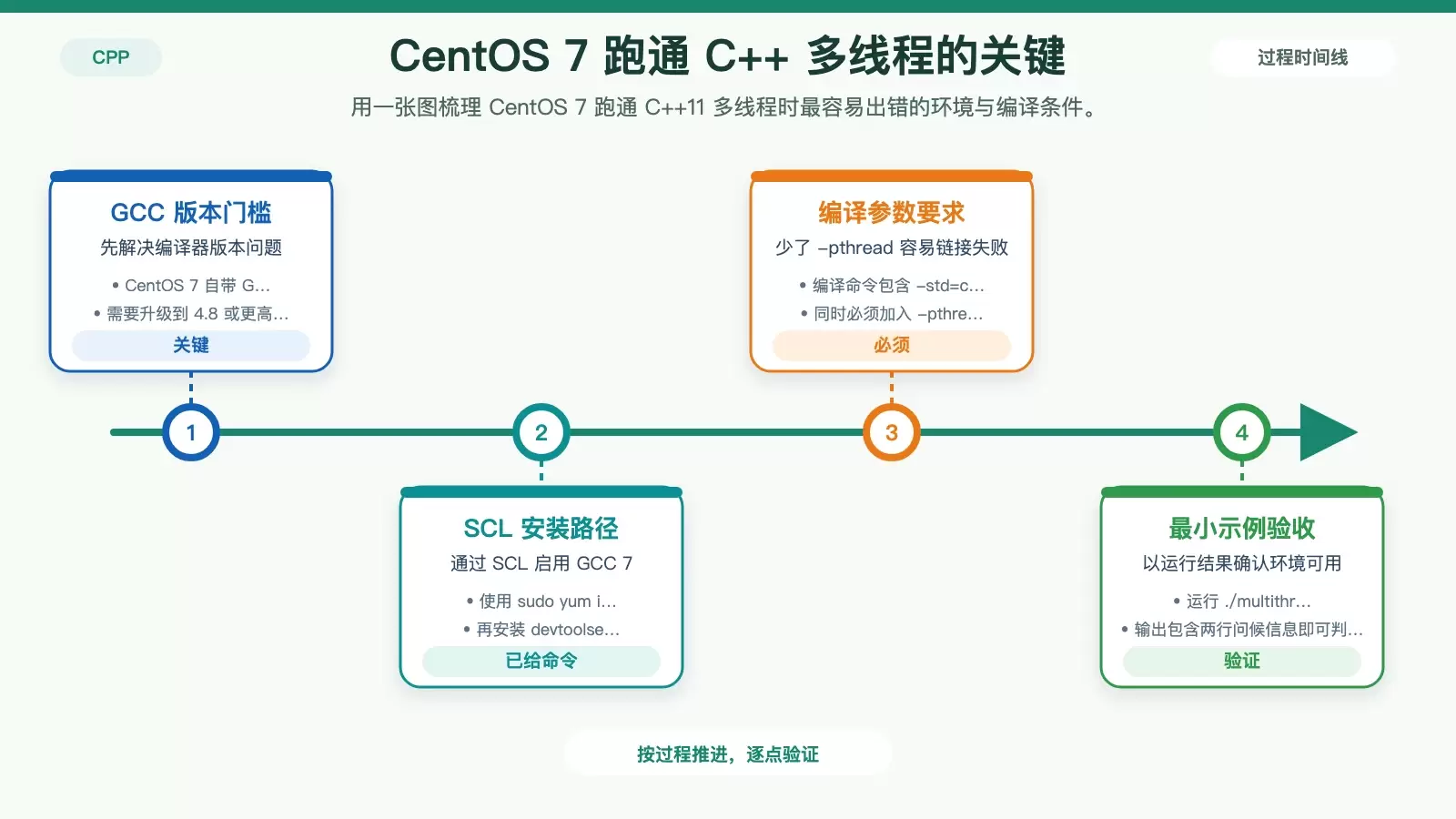 CentOS 7 如何实现 C++ 多线程：从环境准备到示例跑通