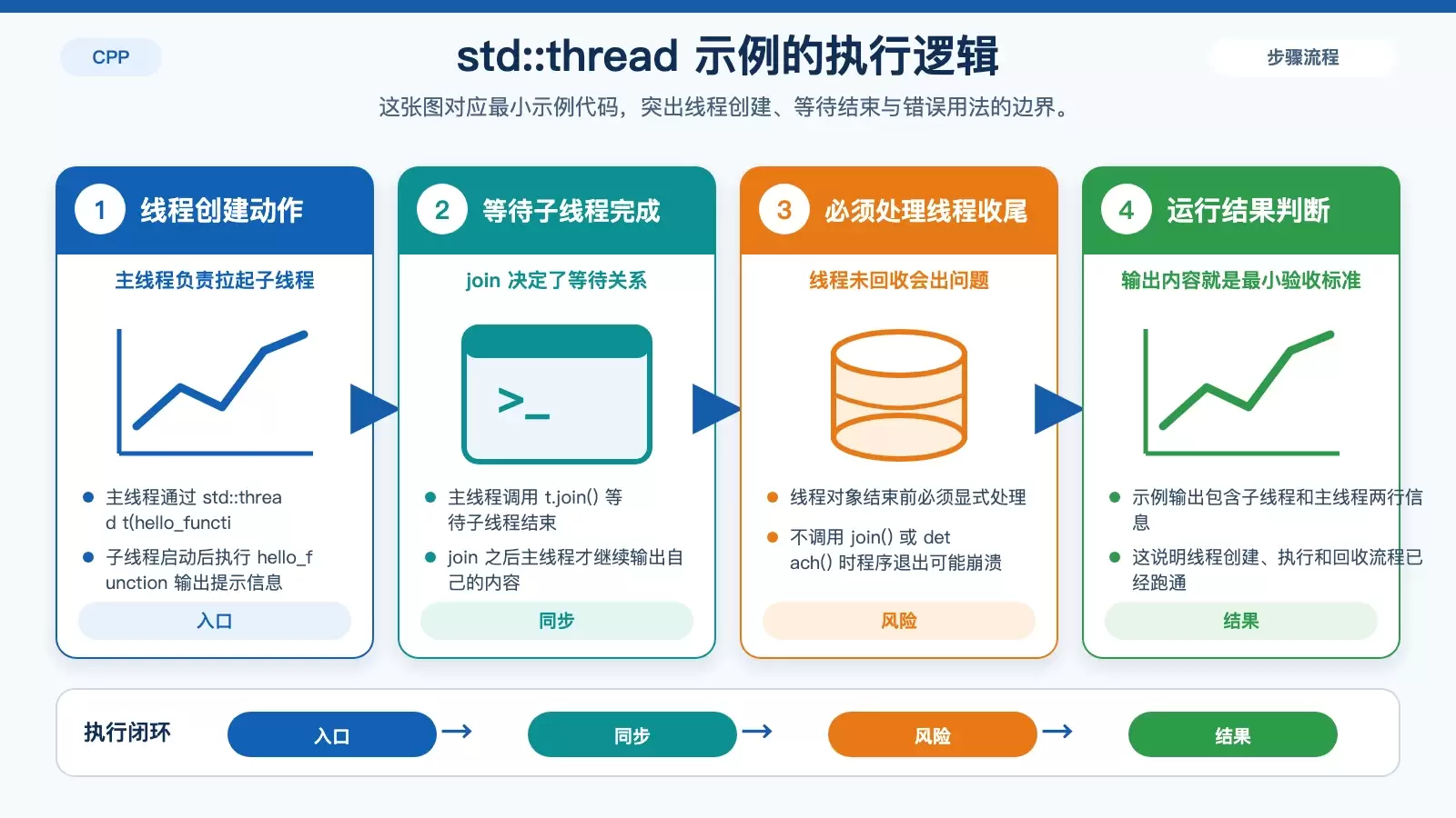 展示 std::thread 基本执行过程以及 join 与 detach 处理要求的信息图