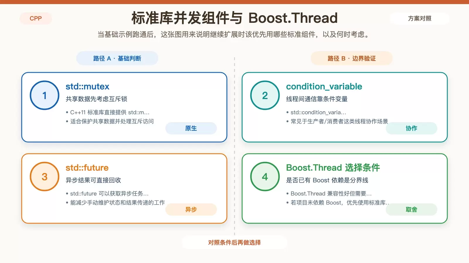 展示 C++11 标准并发组件与 Boost.Thread 取舍关系的信息图