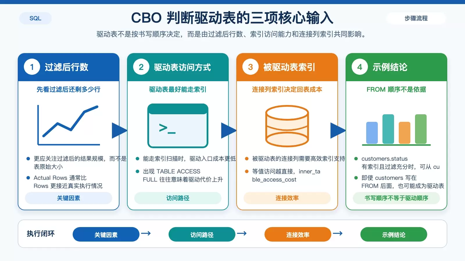 展示 Oracle 19c 中 CBO 判断 JOIN 驱动表时真正依赖的三项输入,以及它们如何共同影响驱动表选择。