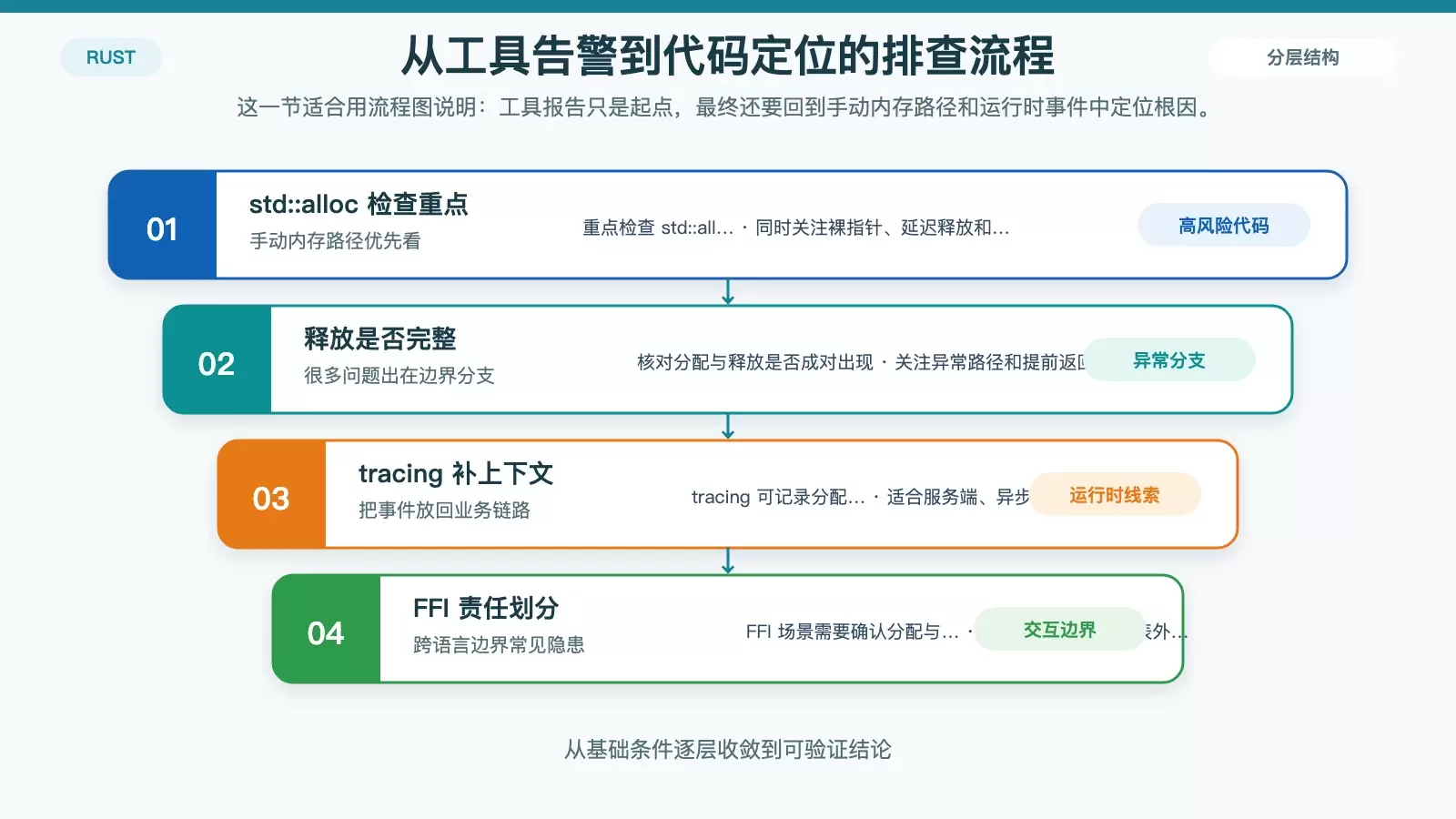 从工具发现异常到回到 Rust 代码检查 std::alloc 和 tracing 事件的定位流程图