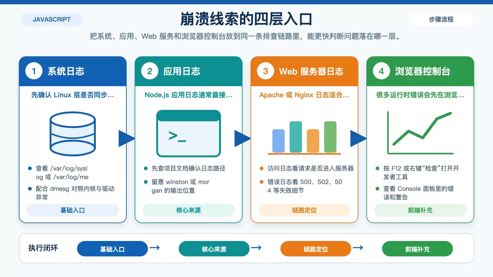 按日志层级排查 JavaScript 脚本崩溃的信息来源分层图