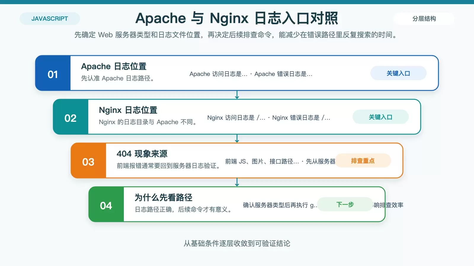 JS 日志出现 404 后，Linux 服务器日志该怎么查