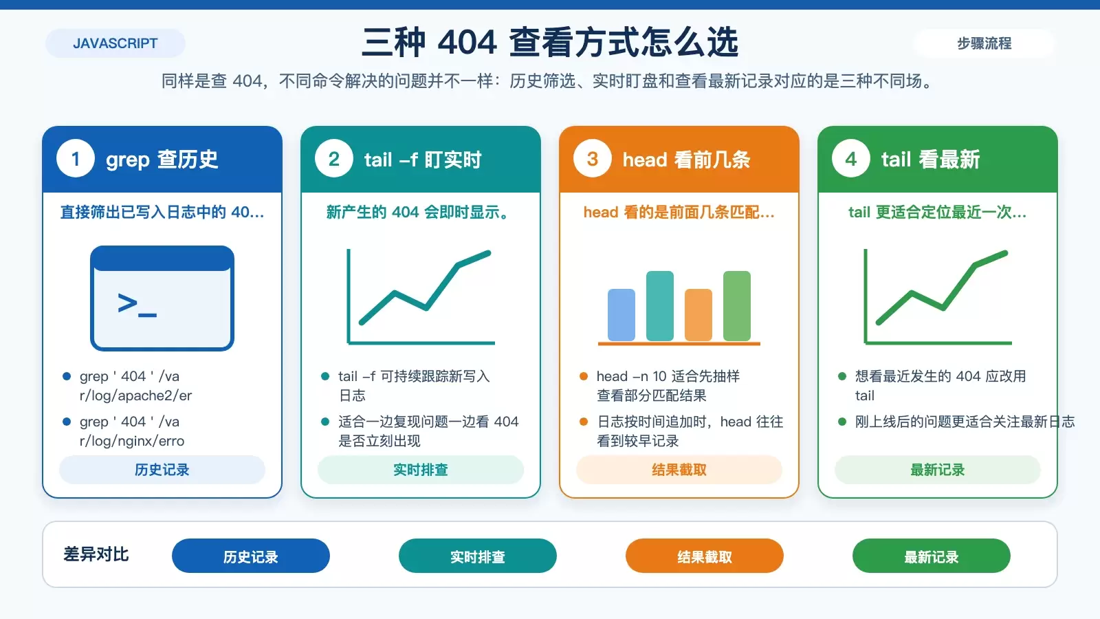 grep、tail -f 与 head 或 tail 的 404 日志查看方式对比图