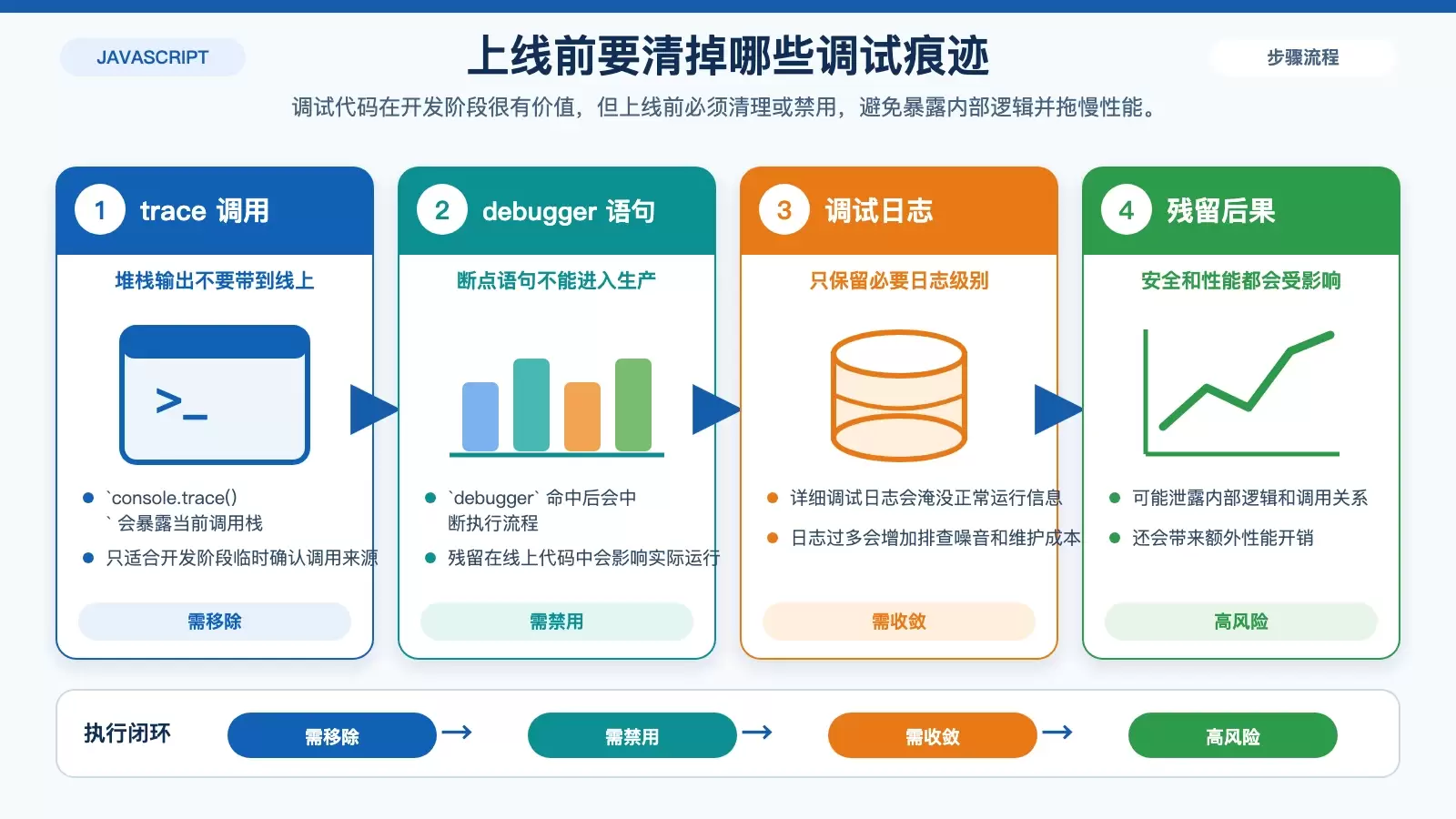 生产环境清理 JavaScript 调试代码与风险点的信息图