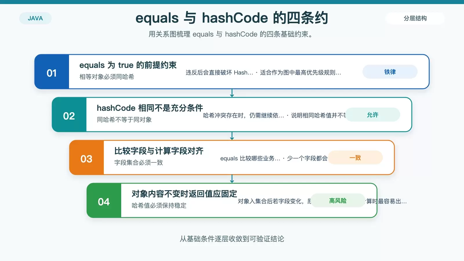 Java 中如何正确重写 hashCode() 和 equals()：规则、模板与避坑指南