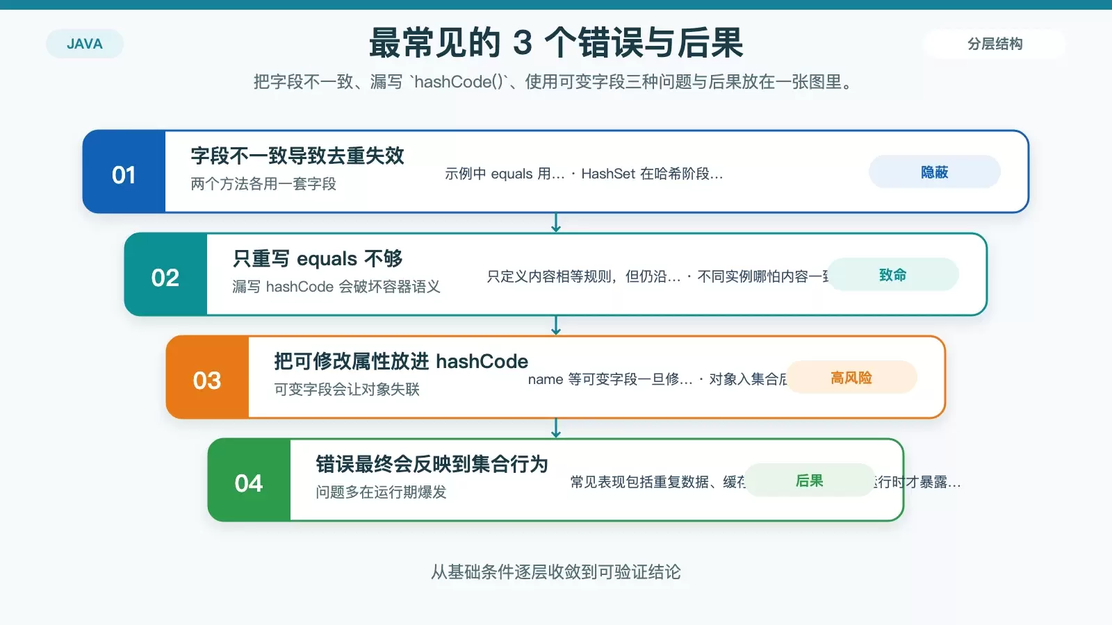 重写 equals 与 hashCode 时的三类常见错误信息图