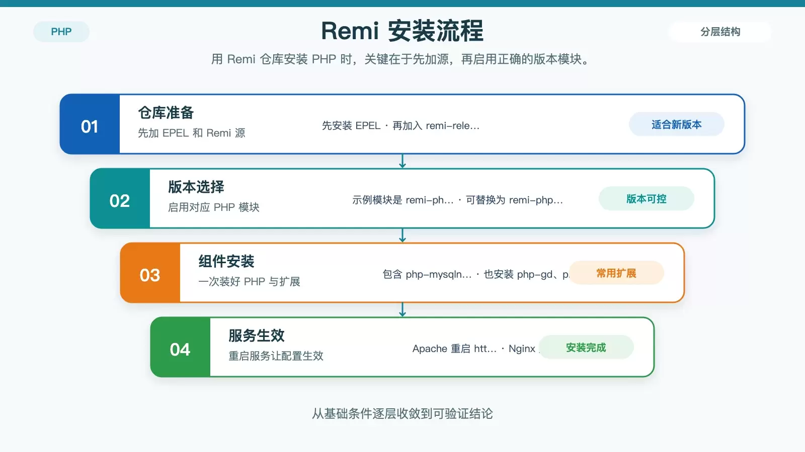 Remi 仓库安装 PHP 的步骤流程图,包含仓库添加、版本模块启用、扩展安装和服务重启。
