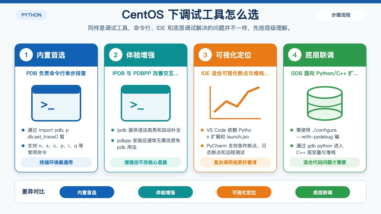 对比 PDB、IPDB、PDBPP、VS Code、PyCharm、GDB 在 CentOS 下的调试层级与适用场景