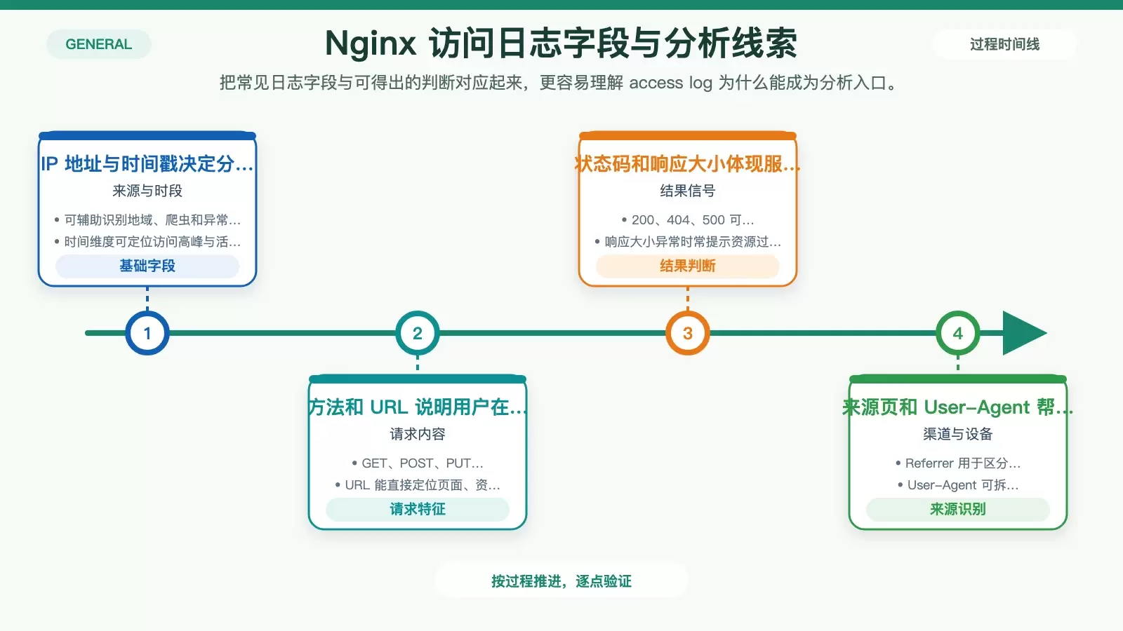用字段到结论的映射方式展示 Nginx 访问日志如何形成可分析的访问模式