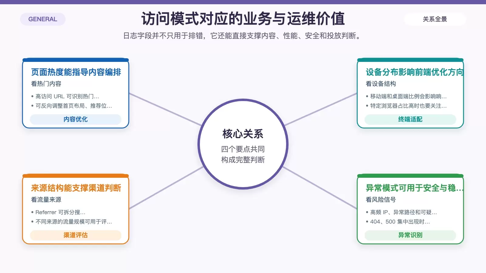 展示 Nginx 访问模式可以支撑的四类核心判断,包括热门页面、设备分布、来源渠道和异常风险