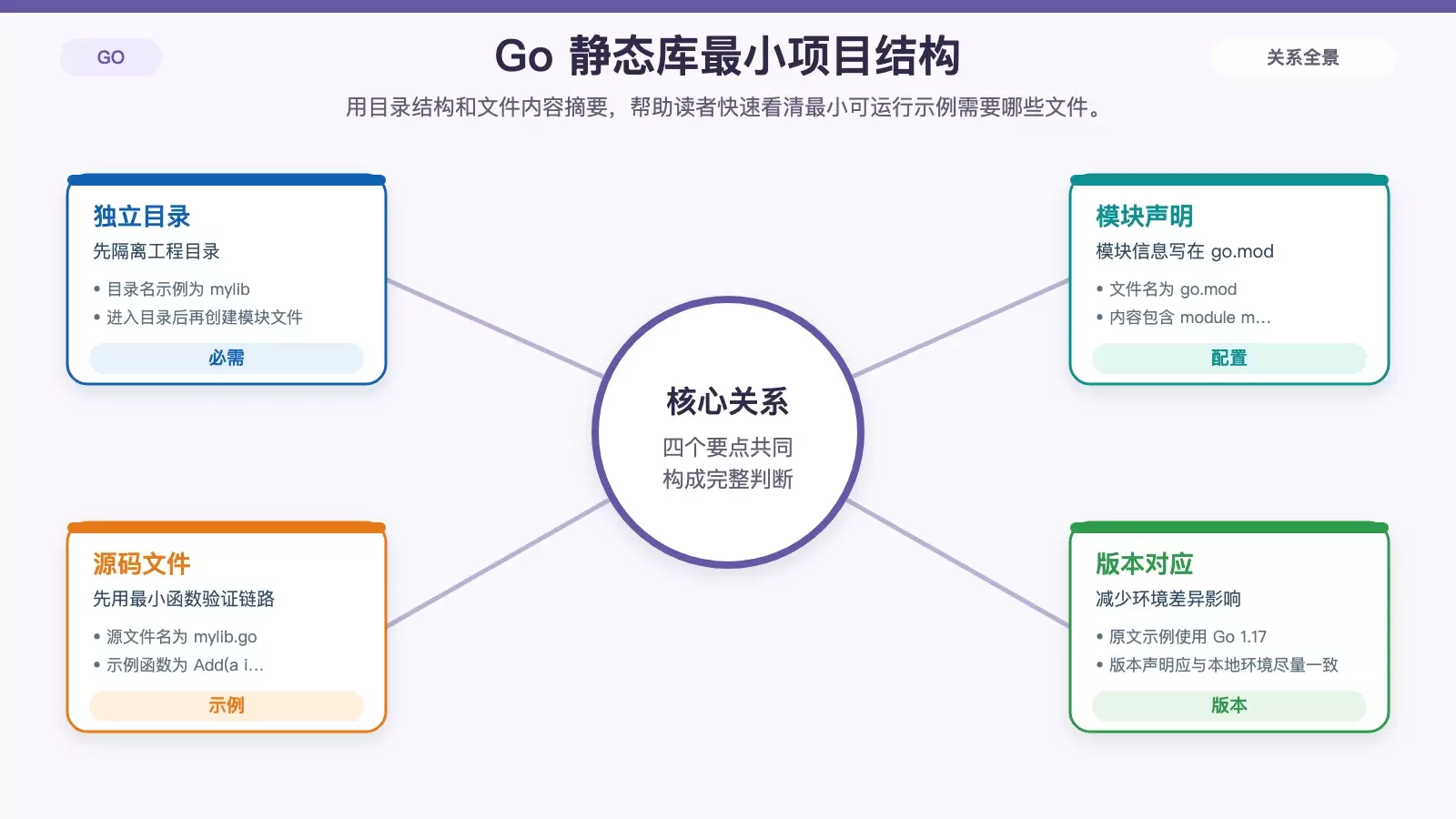 Ubuntu 下编译 Golang 静态库指南：从项目准备到生成 libmylib.a