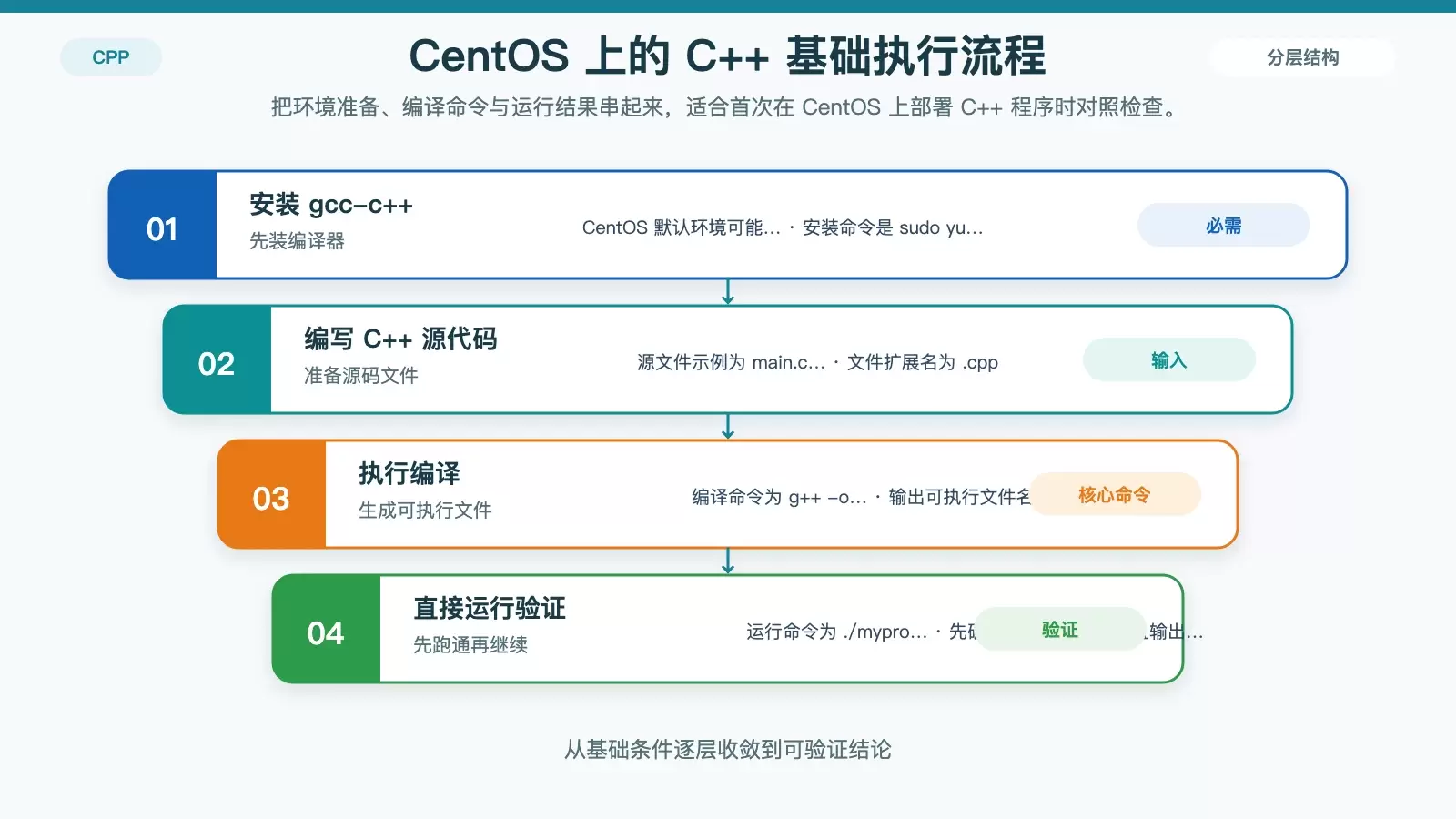 展示 CentOS 上 C++ 程序从安装编译器到生成可执行文件并运行的基础流程图