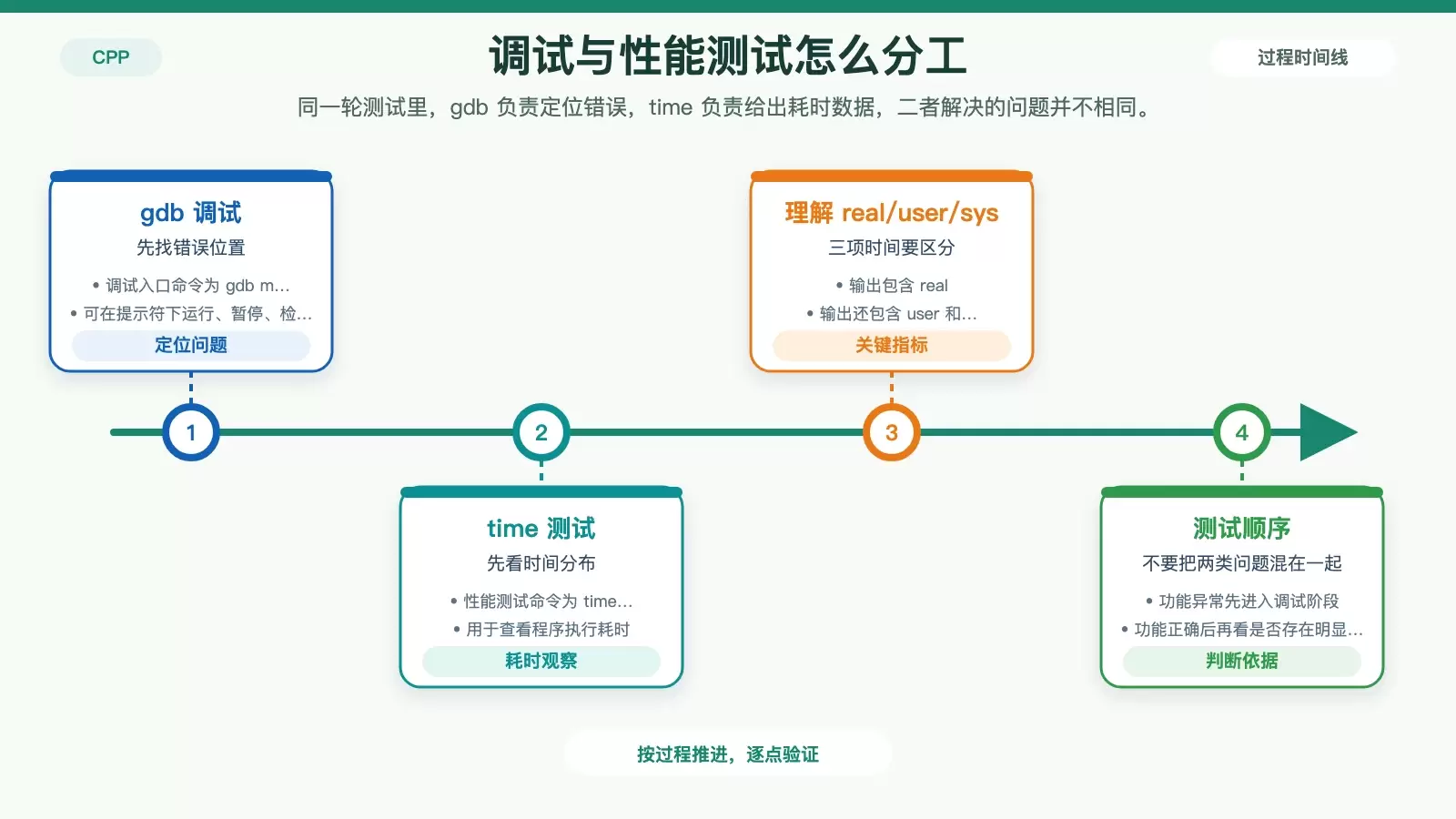 展示 gdb 调试和 time 性能测试在 C++ 部署前验证中的分工对比图