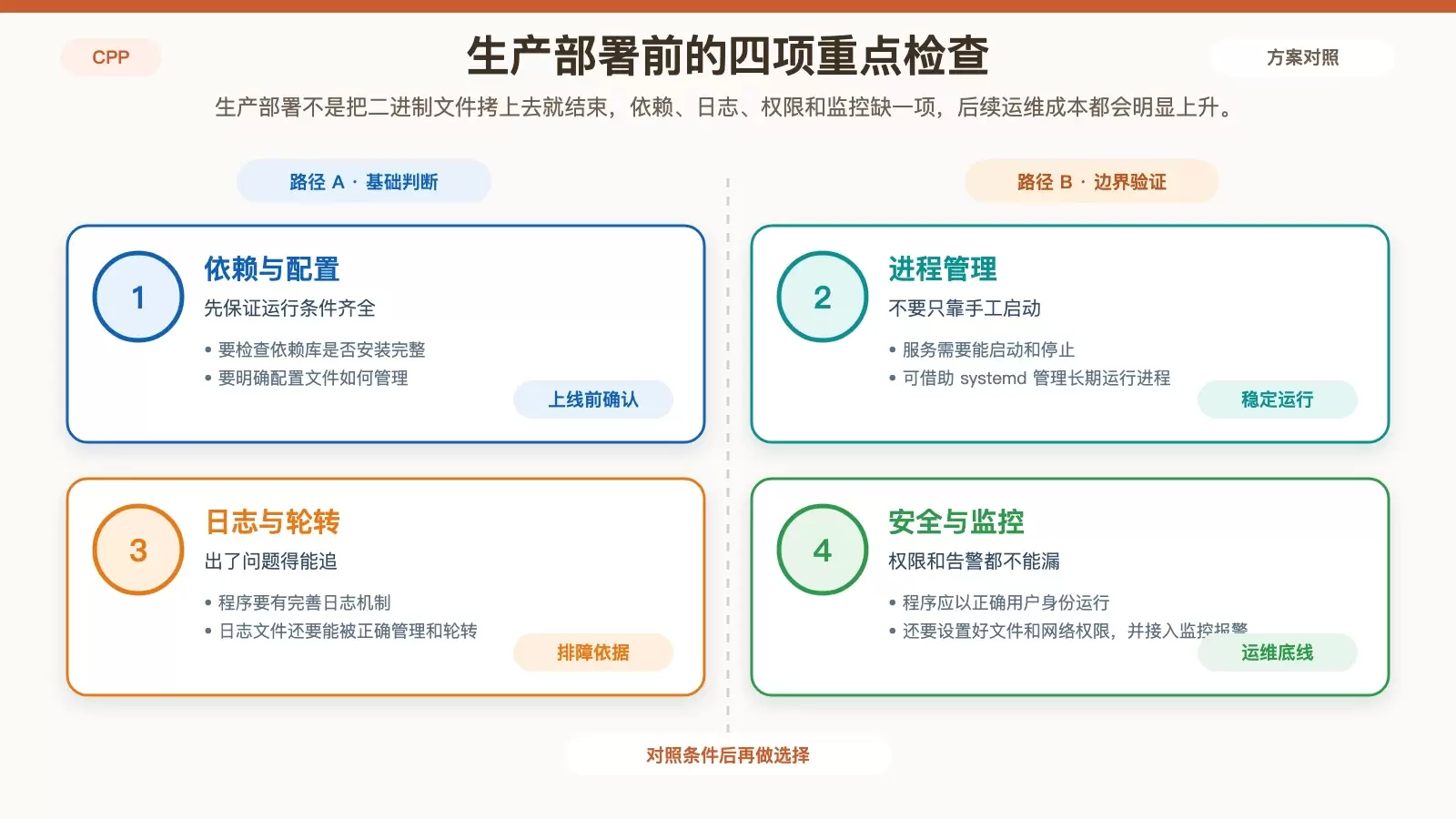 展示 C++ 程序上线前在生产部署中需要检查的四类事项清单图