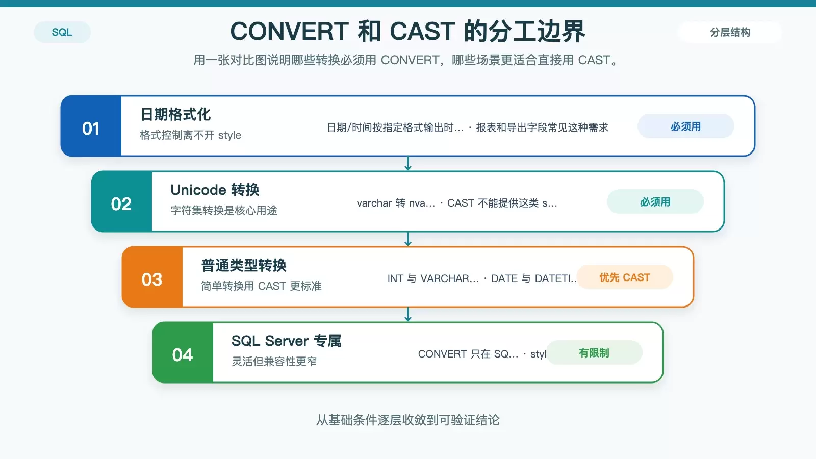对比 CONVERT 与 CAST 在 SQL Server 中的适用场景和限制
