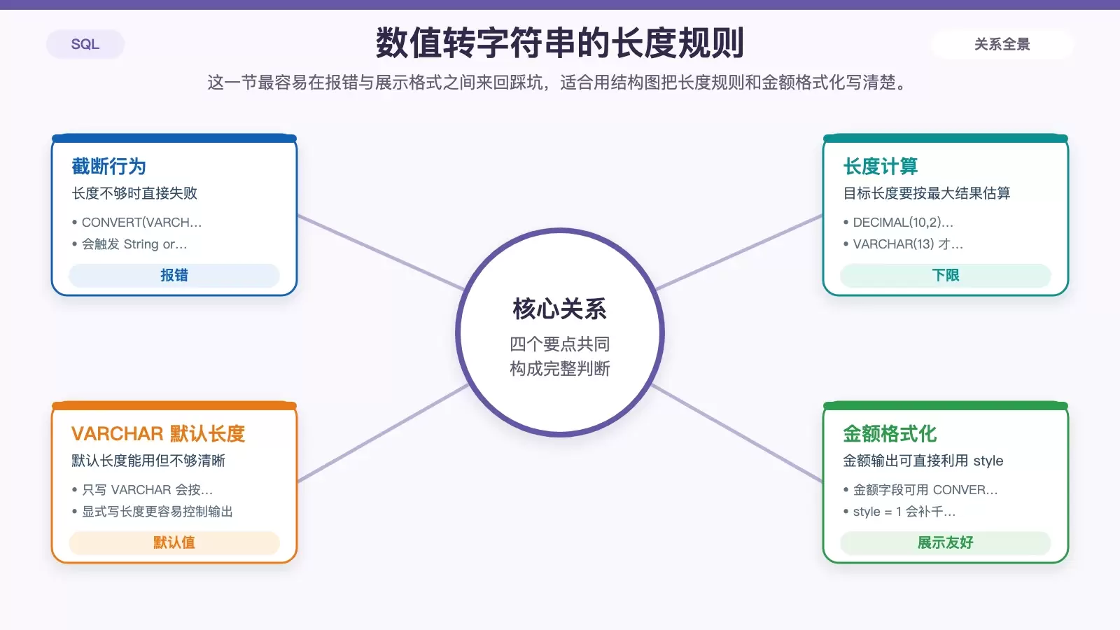 说明 SQL Server 数值转字符串时长度估算和金额格式化写法的信息图