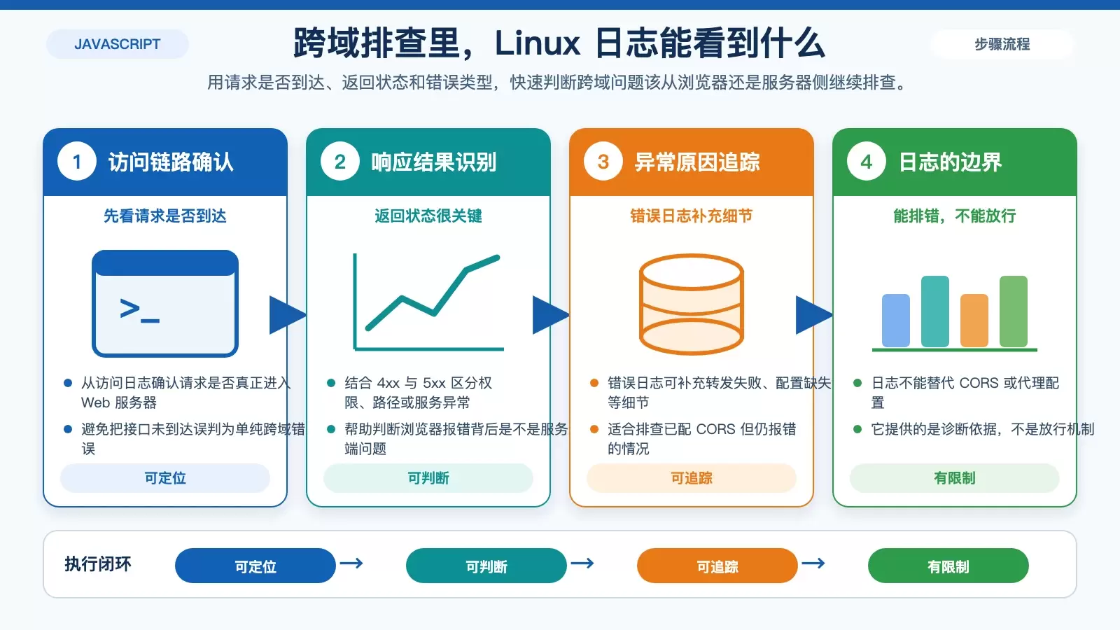 JS 跨域问题怎么查、怎么解：Linux 记录能有哪些作用