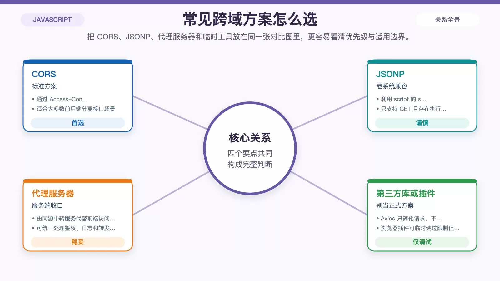 跨域方案对比信息图