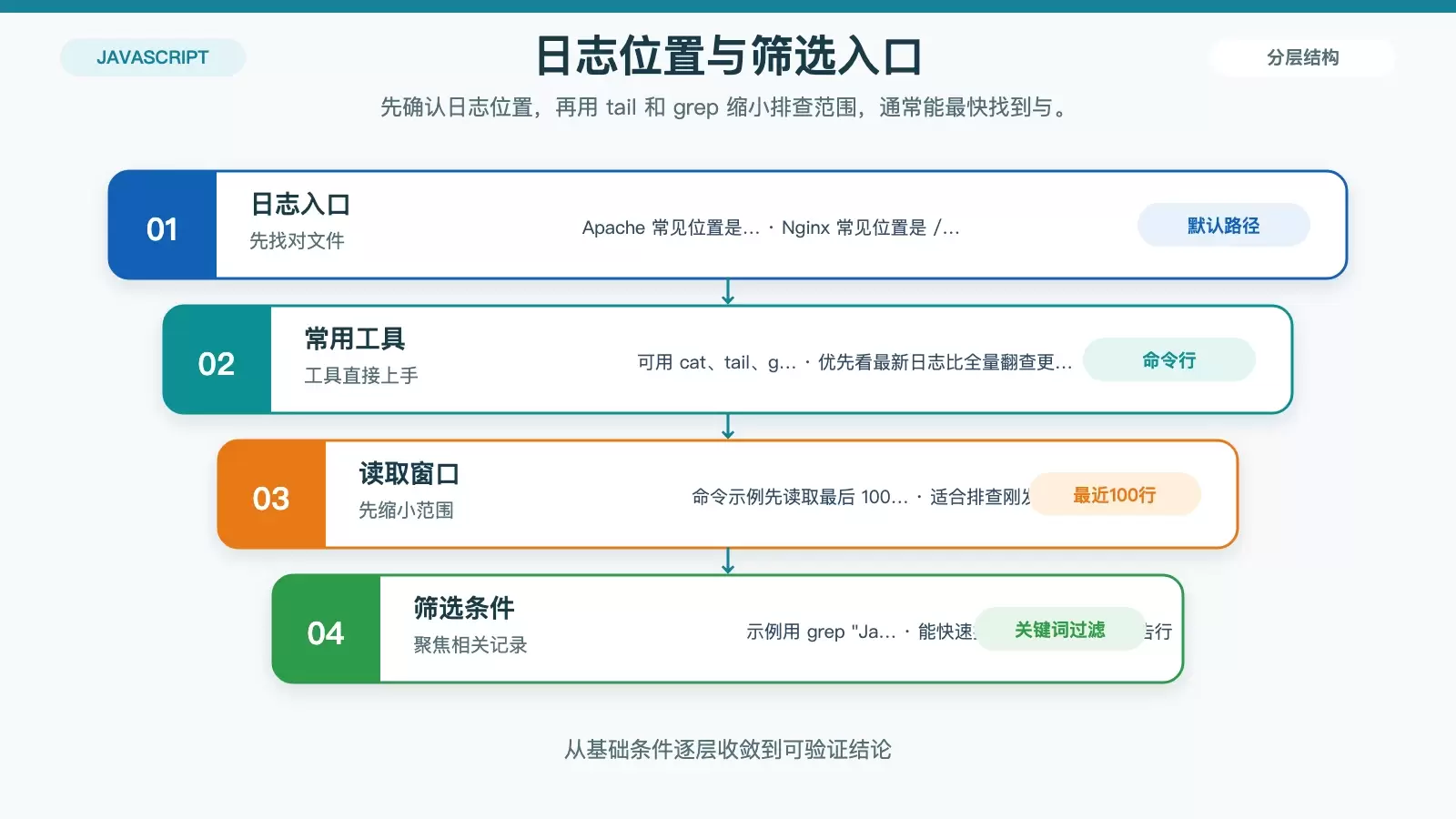 Linux 日志中的 JavaScript 警告怎么处理:从定位日志到验证修复
