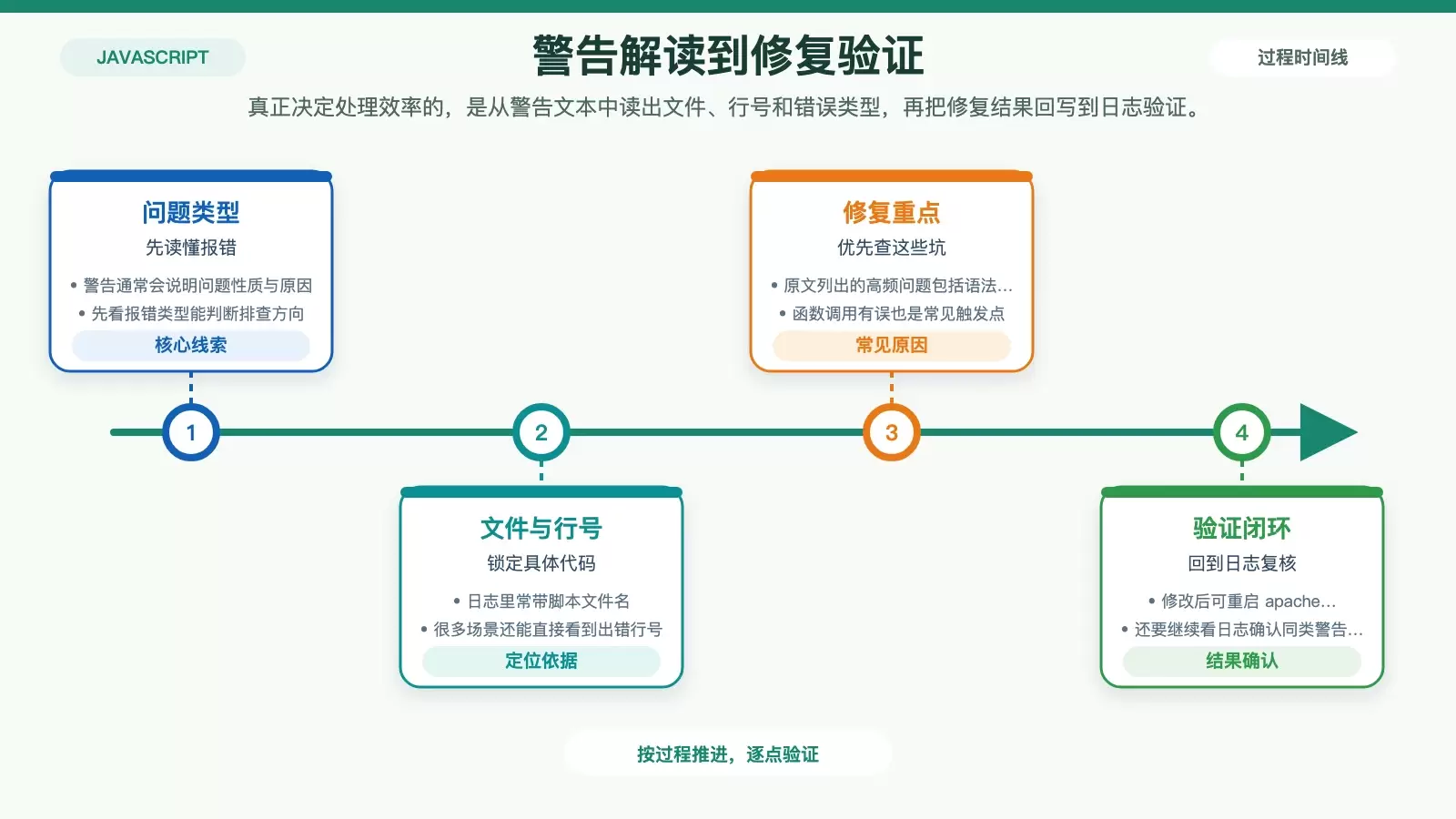 展示 JavaScript 警告从日志分析到修复验证的关键判断点信息图