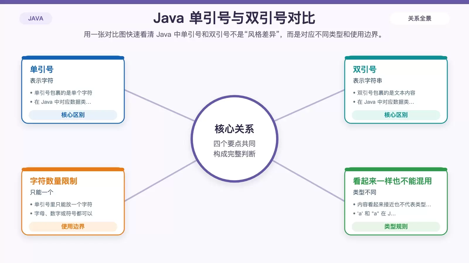 对比 Java 单引号和双引号在语法含义、数据类型、字符数量和典型用法上的差异