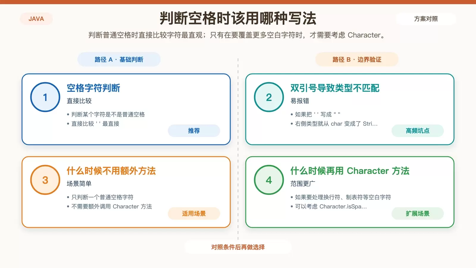 展示 Java 中判断字符是否为空格时,直接比较字符与使用 Character 方法的适用场景区别