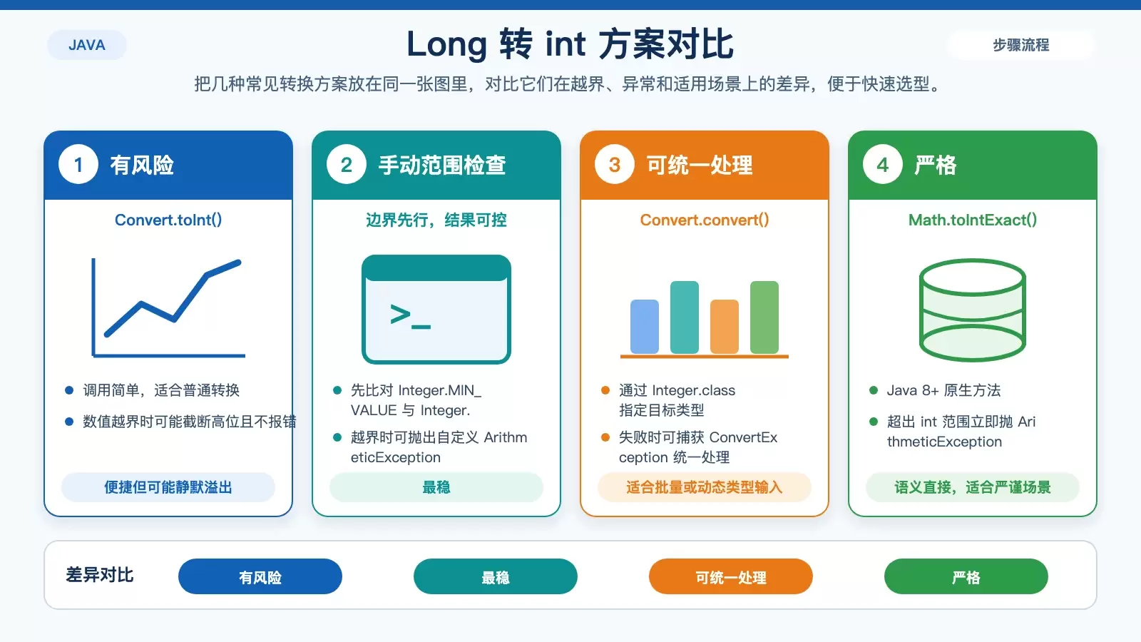 展示 Hutool Convert.toInt、手动范围检查、Convert.convert 与 Math.toIntExact 在溢出、默认值和异常处理上的差异信息图