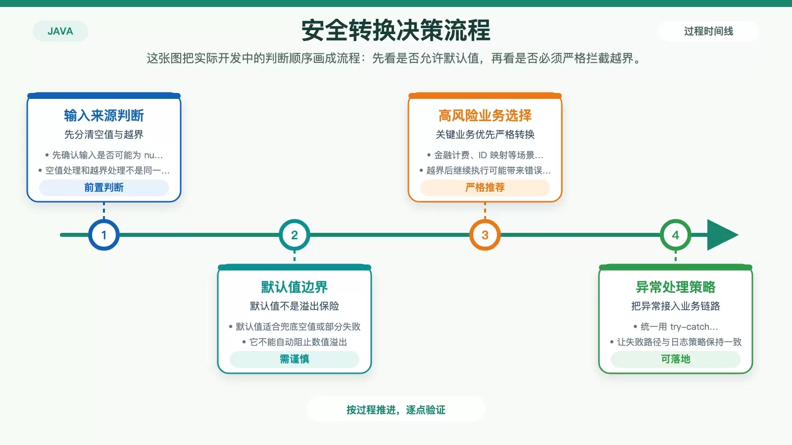展示 Long 转 int 时越界判断与处理分支的决策流程信息图