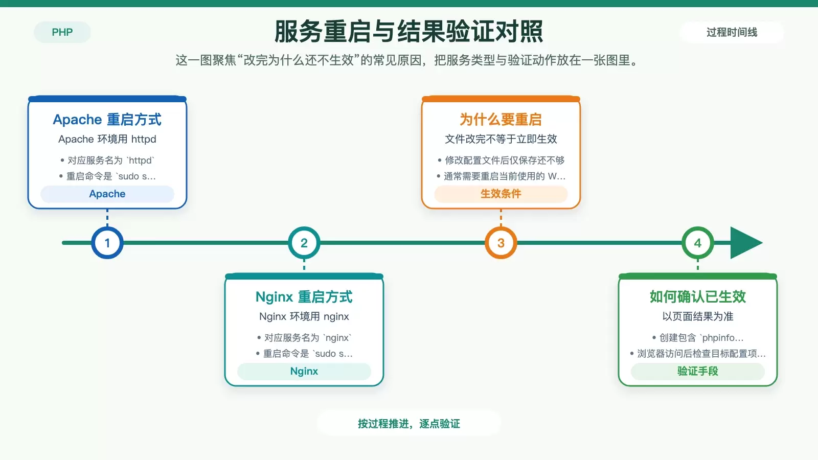 展示 Apache 与 Nginx 重启命令及验证方式差异的信息图