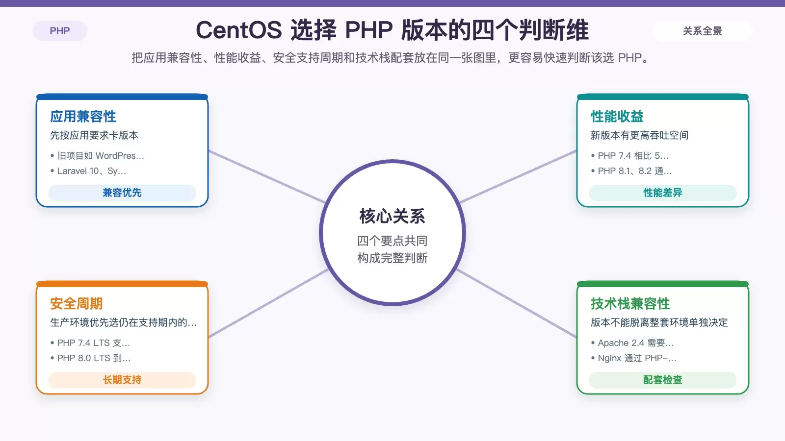 CentOS 如何选择和配置 PHP 版本：从安装到性能优化的实用指南