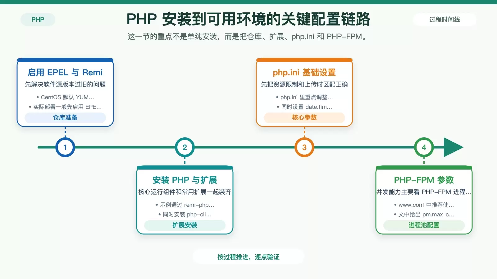 CentOS 上 PHP 安装与基础配置流程图