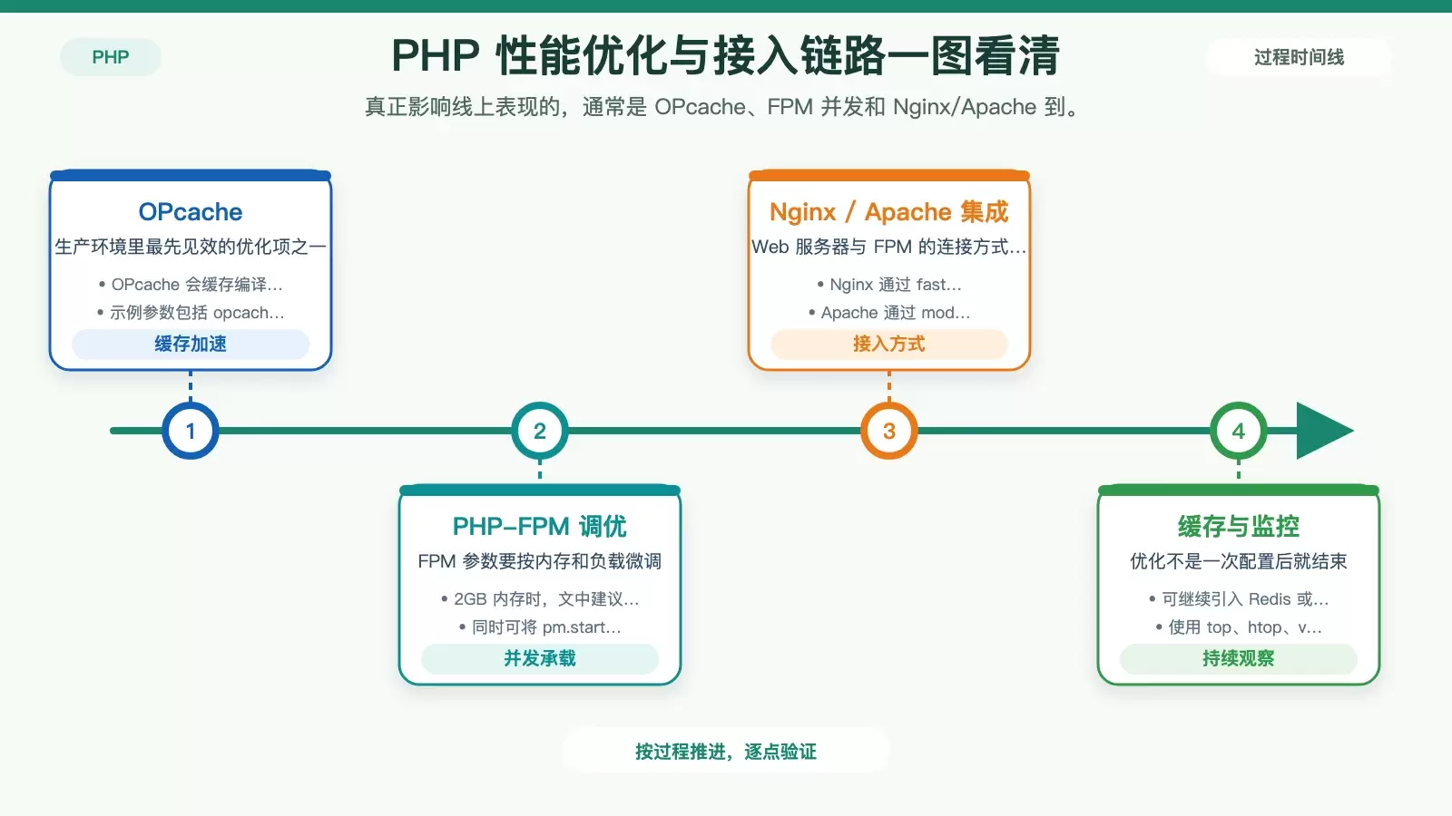 CentOS 上 PHP 性能优化与 Web 服务器集成关系图
