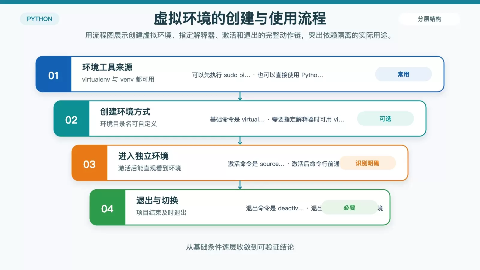 Python 虚拟环境创建、激活与退出流程图