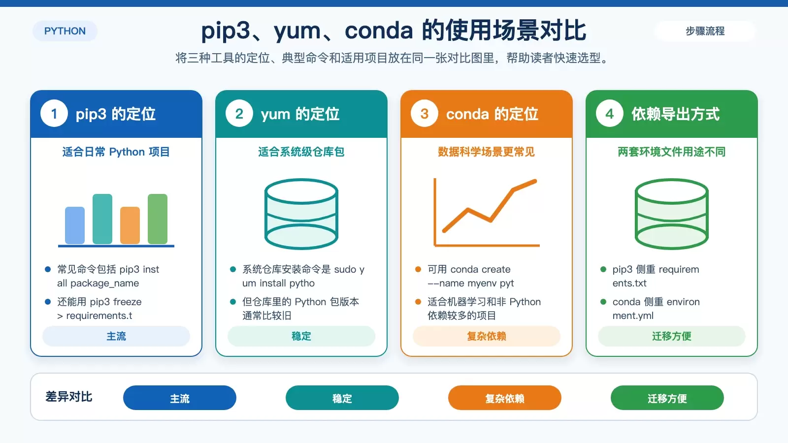 pip3、yum 与 conda 适用场景对比图