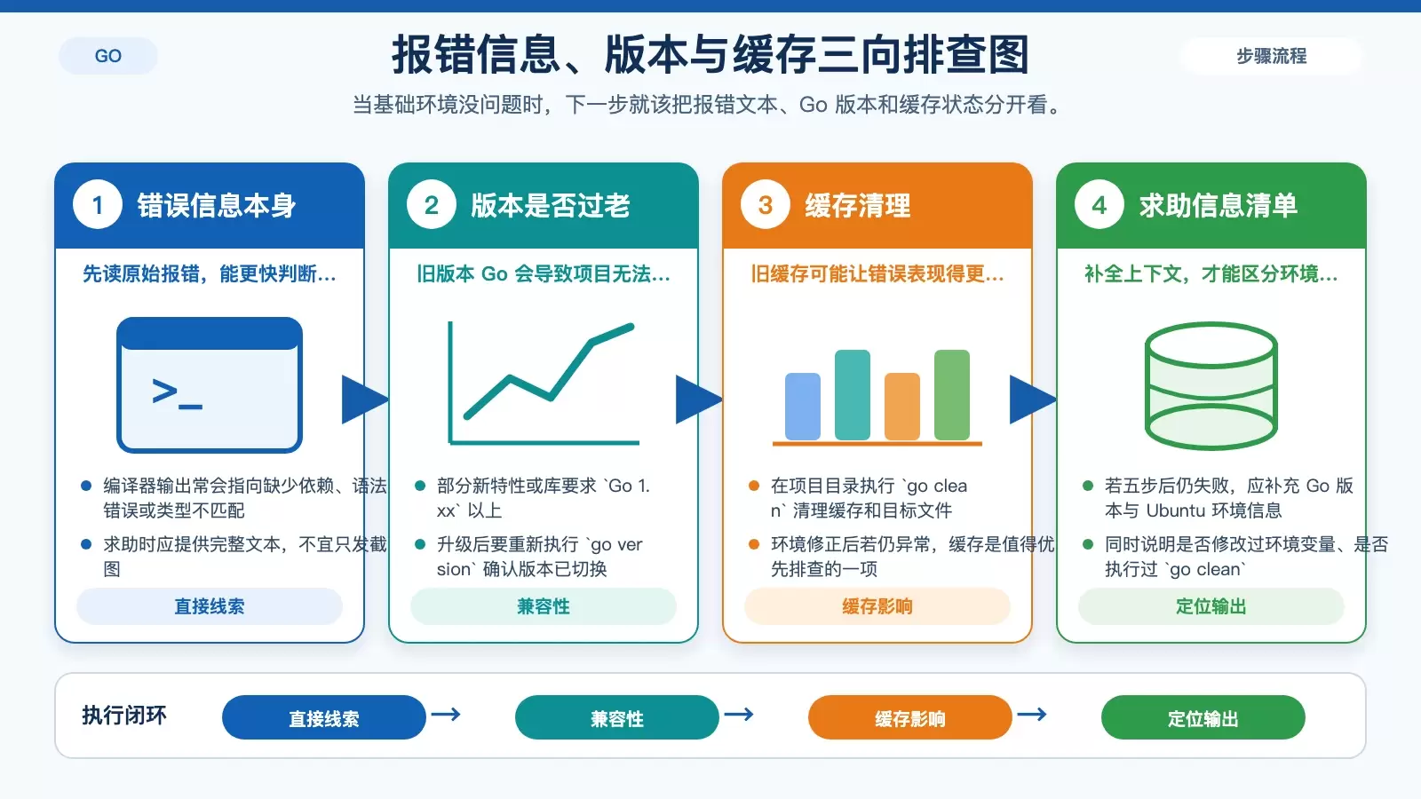 展示 Go 编译报错时，错误信息、版本兼容和缓存清理三个排查方向的信息图