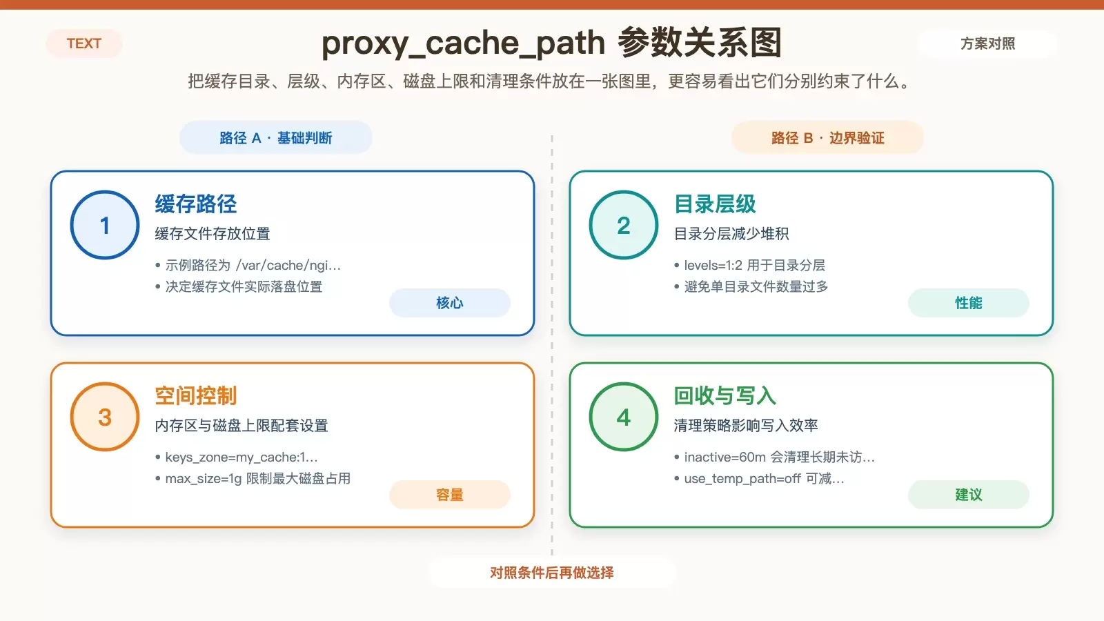展示 proxy_cache_path 各参数作用的白底信息图