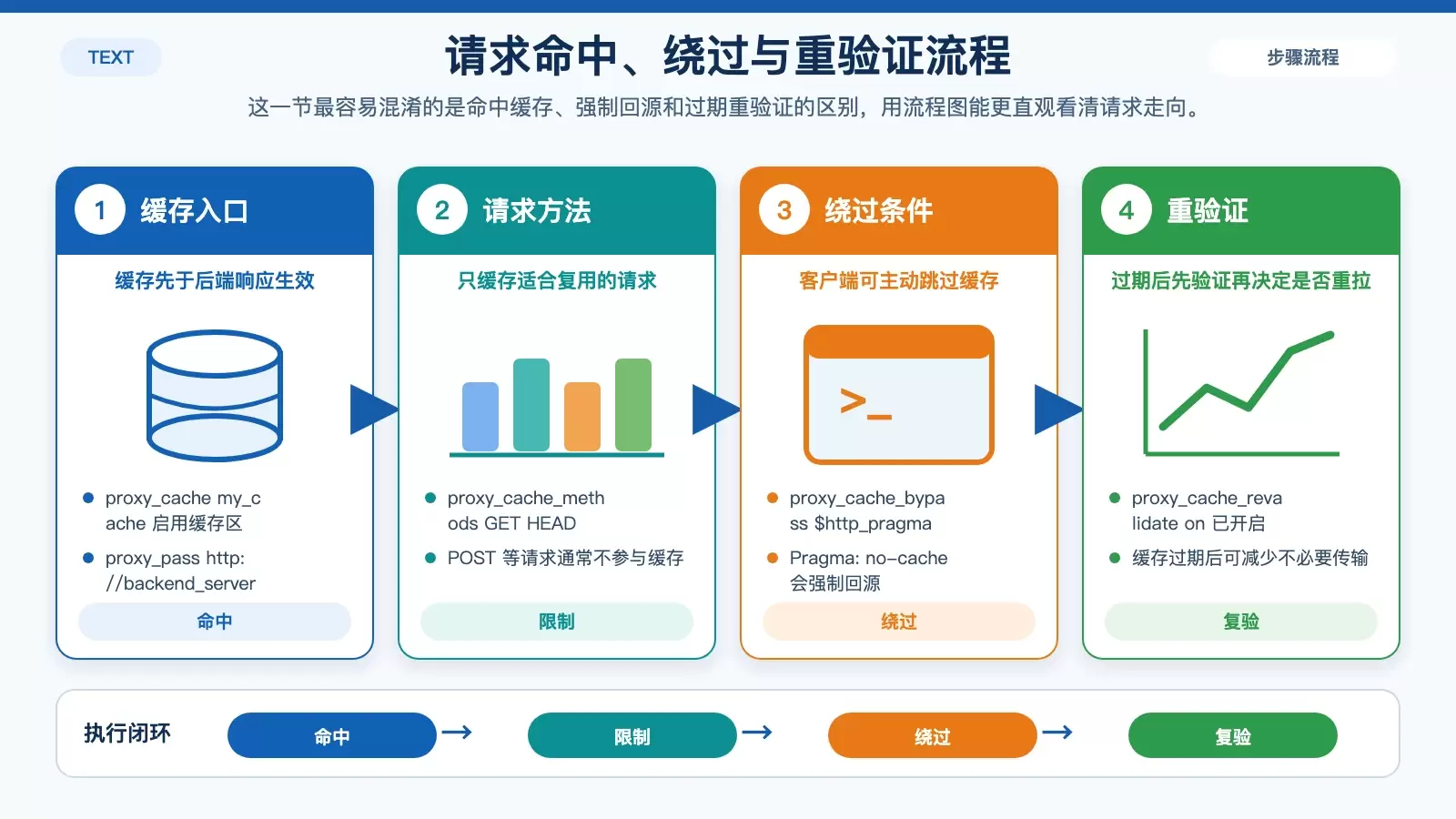 展示请求命中、绕过和重验证流程的白底信息图