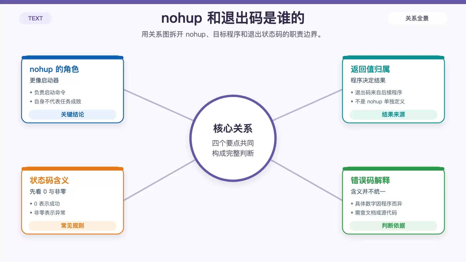 nohup 与实际程序退出状态关系图