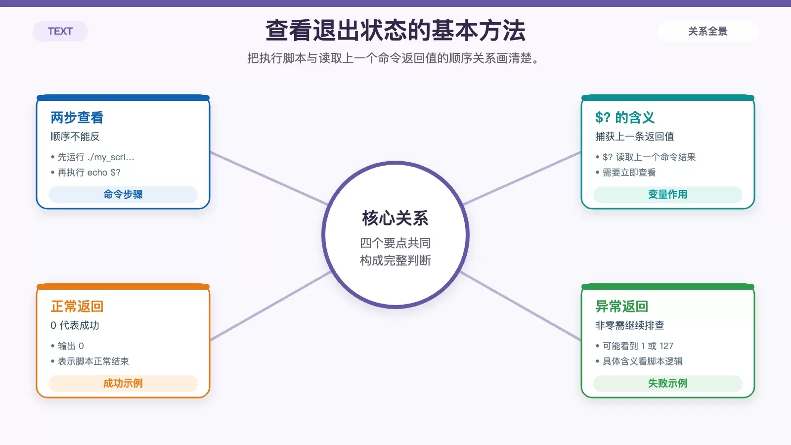 通过 $? 查看脚本退出状态的命令流程图