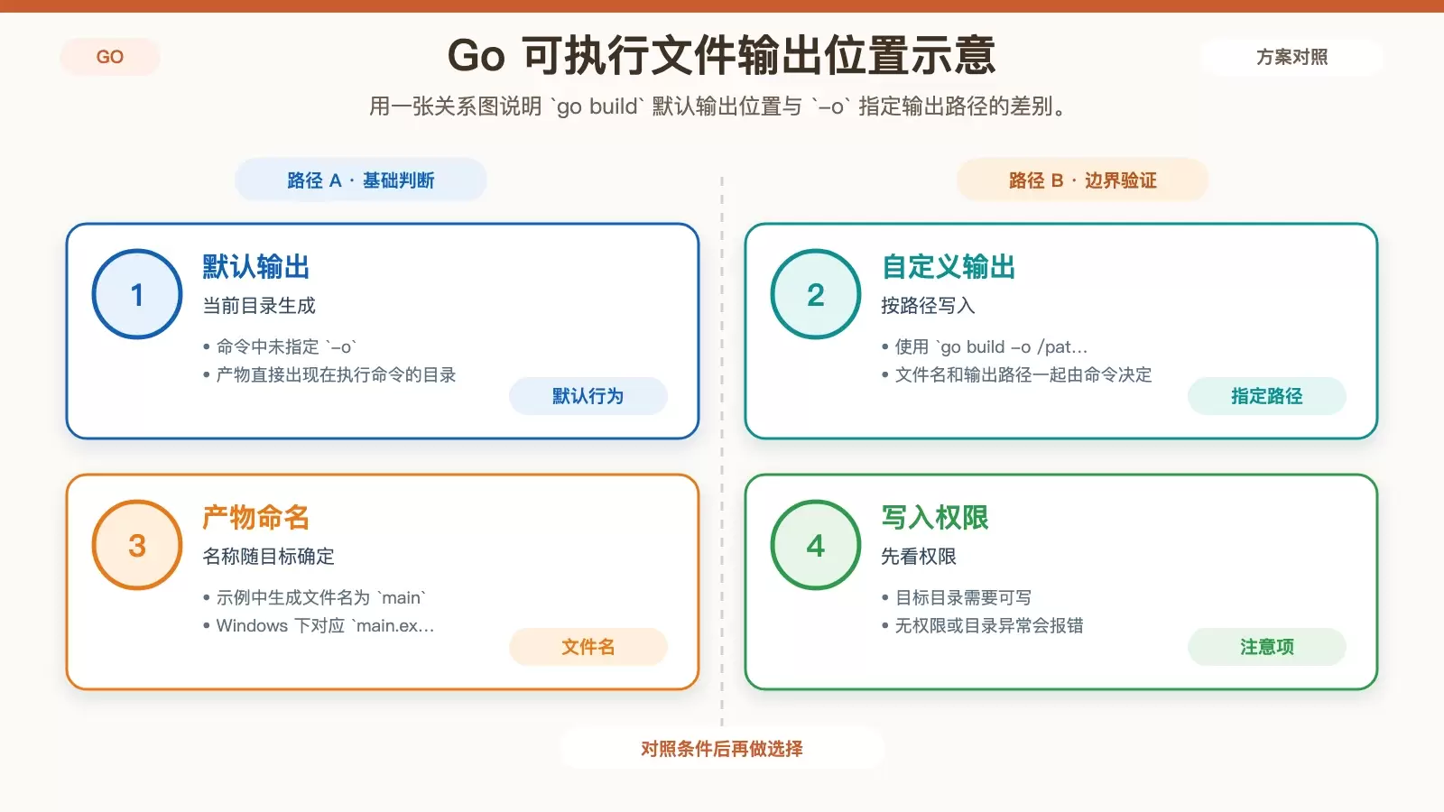 Go build 在当前目录与指定目录输出的关系图