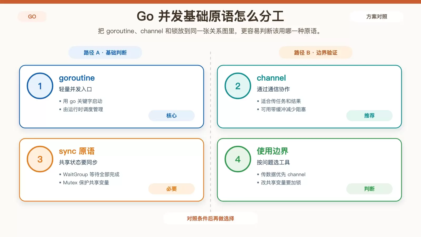 CentOS 上 Go 并发编程实践：从基础原语到安全优化