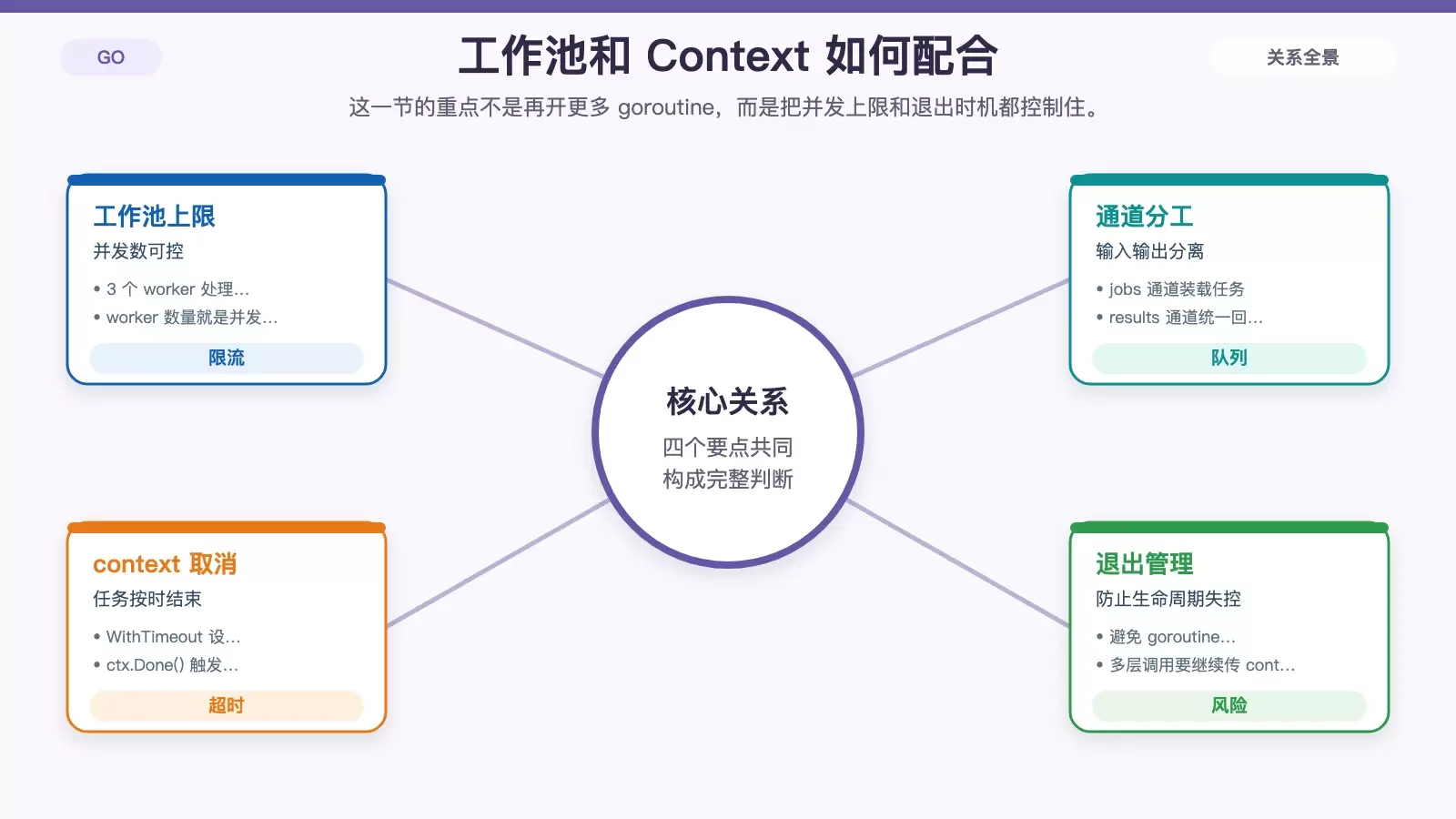 Go 工作池与 context 生命周期示意图，展示限流处理与超时取消的配合方式