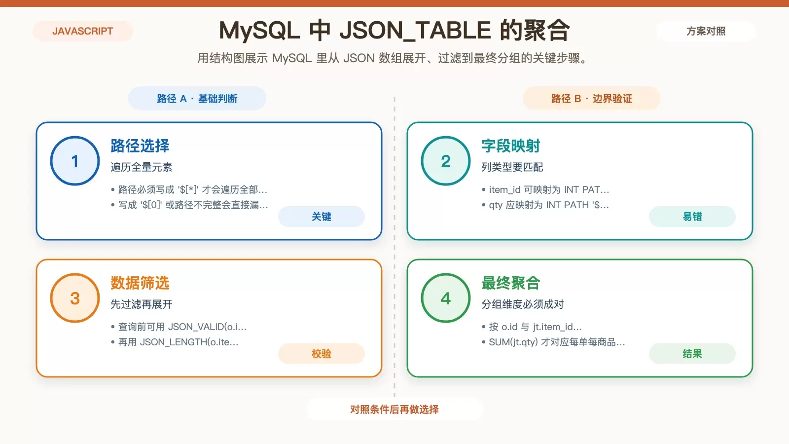 MySQL 使用 JSON_TABLE 展开订单 items 并按订单与商品分组的结构图